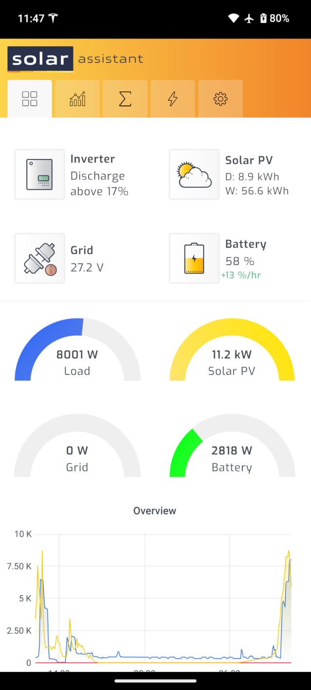 screen grab of Solar Assistant reporting my 11kw of solar output