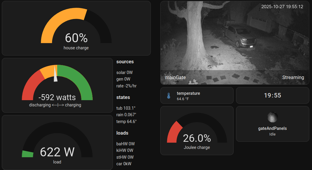screen shot of my solar plant monitoring panel showing the total house charge, the charge/discharge rate, the total load, the total charge on Joulee the Free Salvage Tesla, a couple of security camera snapshots, and a list of sources and loads