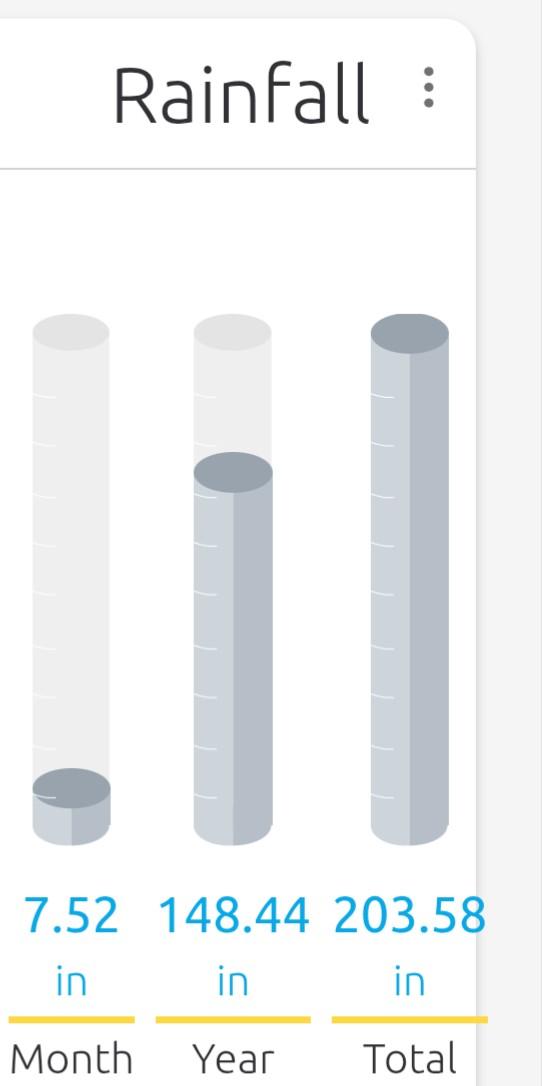 screenshot of part of my weather station app, showing 148.44 inches for the year